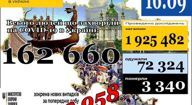 МОЗ повідомляє: 16 вересня (станом на 9:00) в Україні 162 660 лабораторно підтверджених випадків COVID-19