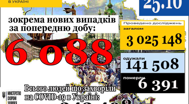 МОЗ повідомляє: 25 жовтня (станом на 9:00) в Україні 343 498 лабораторно підтверджених випадків COVID-19