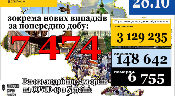 МОЗ повідомляє: 28 жовтня (станом на 9:00) в Україні 363 075 лабораторно підтверджених випадків COVID-19