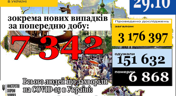 МОЗ повідомляє: 29 жовтня (станом на 9:00) в Україні 370 417 лабораторно підтверджених випадків COVID-19