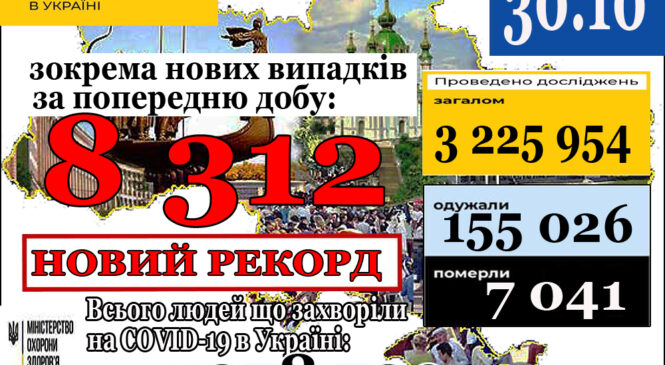 МОЗ повідомляє: 30 жовтня (станом на 9:00) в Україні  378 729 лабораторно підтверджених випадків COVID-19