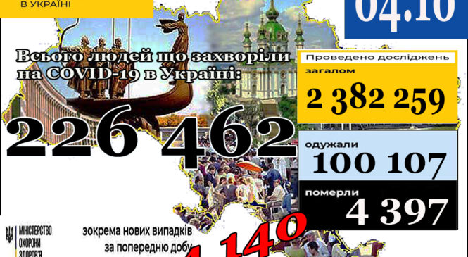 МОЗ повідомляє: 4 жовтня (станом на 9:00) в Україні 226 462 лабораторно підтверджених випадки COVID-19