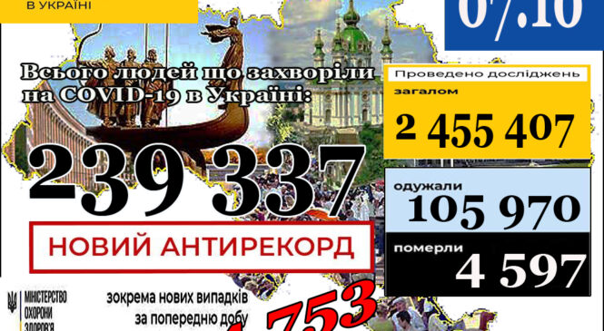 МОЗ повідомляє: 7 жовтня (станом на 9:00) в Україні 239 337 лабораторно підтверджених випадків COVID-19
