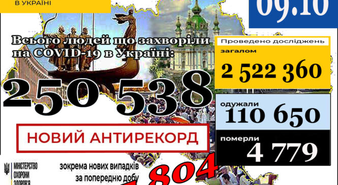 МОЗ повідомляє: 9 жовтня (станом на 9:00) НОВИЙ АНТИРЕКОРД в Україні 250 538 лабораторно підтверджених випадків COVID-19