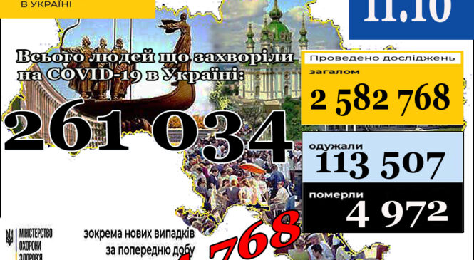 МОЗ повідомляє: 11 жовтня (станом на 9:00) в Україні 261 034 лабораторно підтверджених випадки COVID-19