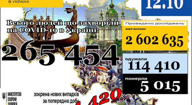 МОЗ повідомляє: 12 жовтня (станом на 9:00) в Україні 265 454 лабораторно підтверджених випадки COVID-19
