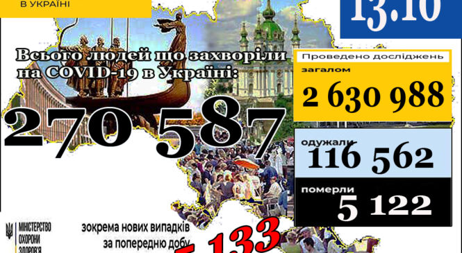 МОЗ повідомляє: 13 жовтня (станом на 9:00) в Україні 270 587 лабораторно підтверджених випадків COVID-19