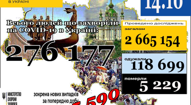 МОЗ повідомляє: 14 жовтня (станом на 9:00) в Україні 276 177 лабораторно підтверджених випадків COVID-19
