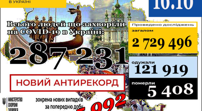 МОЗ повідомляє: 16 жовтня (станом на 9:00) в Україні НОВИЙ АНТИРЕКОРД  287 231 лабораторно підтверджений випадок COVID-19