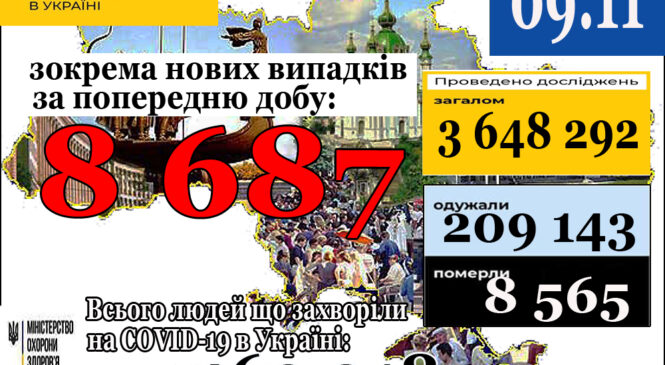 ​​За минулу добу 08.11 в Україні зафіксовано 8 687 нових випадків коронавірусної хвороби COVID-19