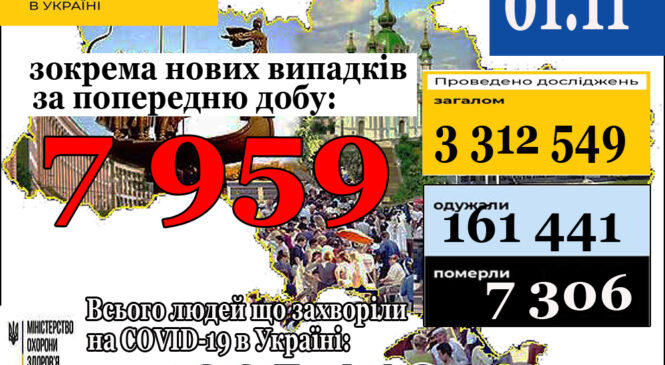 МОЗ повідомляє: 1 листопада (станом на 9:00) в Україні 395 440 лабораторно підтверджених випадків COVID-19