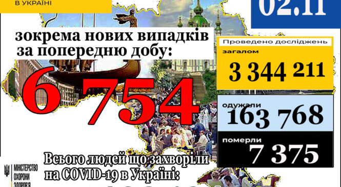 МОЗ повідомляє: 2 листопада (станом на 9:00) в Україні 402 194 лабораторно підтверджених випадків COVID-19