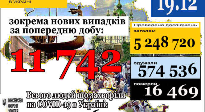 11 742 нових випадки коронавірусної хвороби COVID-19 зафіксовано в Україні станом на 19 грудня 2020 року