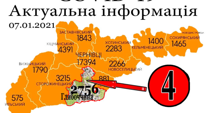 За минулу добу, 6 січня, у Глибоцькому р-ні+4 а на Буковині зафіксовано 161 новий випадок зараження коронавірусом: