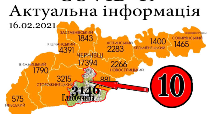 За минулу добу, 15 лютого, у Глибоцькому р-ні+10 а на Буковині зафіксовано 343 нових випадків зараження коронавірусом