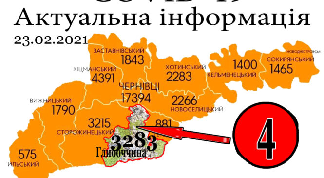 За минулу добу, 22 лютого, у Глибоцькому р-ні+4 а на Буковині зафіксовано 468 нових випадків зараження коронавірусом