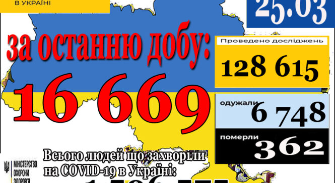 16 669 нових випадків коронавірусної хвороби COVID-19 зафіксовано в Україні станом на 25 березня 2021 року