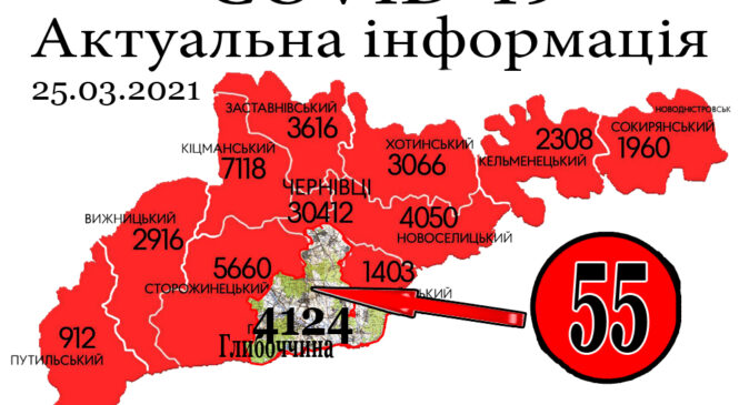 За минулу добу, 24 березня, на Буковині зафіксовано 543 нових випадки зараження коронавірусом