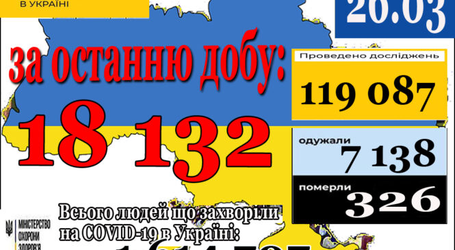 18 132 нових випадки коронавірусної хвороби COVID-19 зафіксовано в Україні станом на 26 березня 2021 року