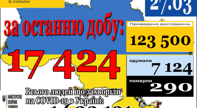 17 424 нових випадки коронавірусної хвороби COVID-19 зафіксовано в Україні станом на 27 березня 2021 року