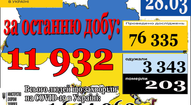 11 932 нових випадки коронавірусної хвороби COVID-19 зафіксовано в Україні станом на 28 березня 2021 року