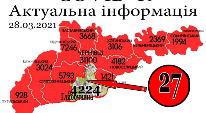 За минулу добу, 27 березня, у Глмбоцькому р-ні+27 а на Буковині зафіксовано 407 нових випадків зараження коронавірусом