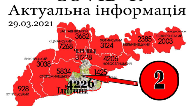 За минулу добу, 28 березня, у Глибоцькому р-ні+2 а на Буковині зафіксовано 292 нових випадки зараження коронавірусом