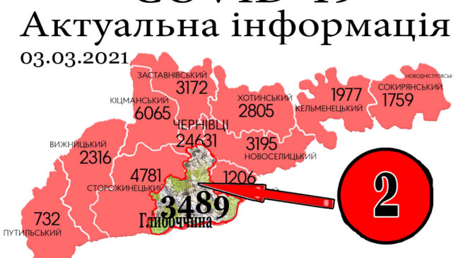 За минулу добу, 2 березня, у Глибоцькому р-ні+2 а на Буковині зафіксовано 495 нових випадків зараження коронавірусом