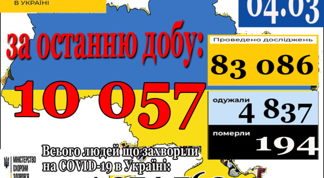 10 057 нових випадків коронавірусної хвороби COVID-19 зафіксовано в Україні станом на 04 березня 2021 року