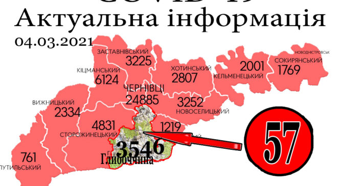 За минулу добу, 3 березня, на Глибоччині+57 а на Буковині зафіксовано 626 нових випадків зараження коронавірусом