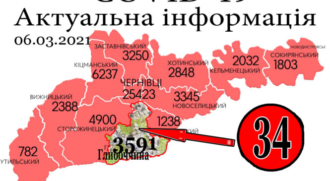За минулу добу, 5 березня, у Глибоцькому р-ні+34 а на Буковині зафіксовано 522 нових випадки зараження коронавірусом