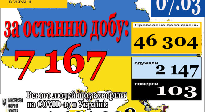 7 167 нових випадків коронавірусної хвороби COVID-19 зафіксовано в Україні станом на 07 березня 2021 року