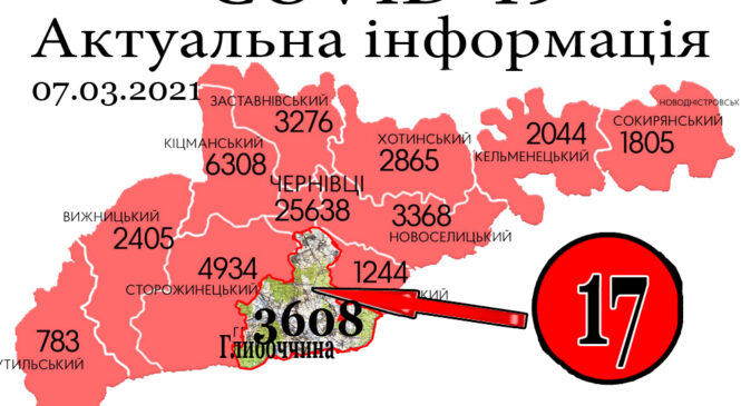 За минулу добу, 6 березня, у Глибоцькому р-ні+17 а на Буковині зафіксовано 441 новий випадок зараження коронавірусом