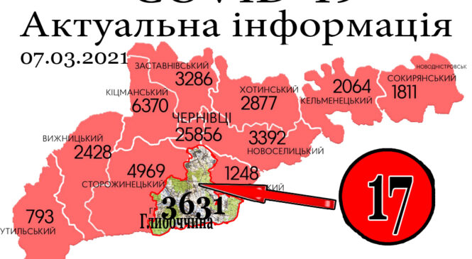 За минулу добу, 7 березня, у Глибоцькому р-ні+23 а на Буковині зафіксовано 447 нових випадків зараження коронавірусом