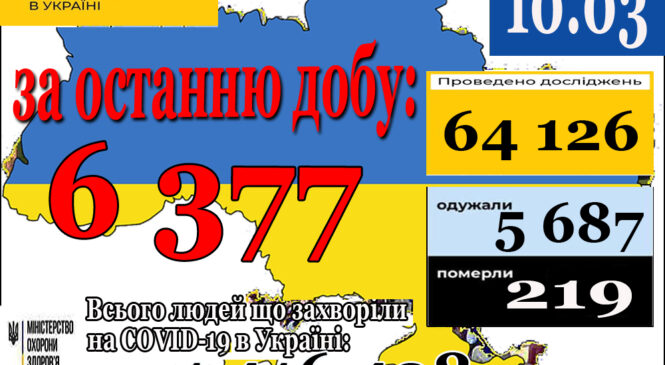 6 377 нових випадків коронавірусної хвороби COVID-19 зафіксовано в Україні станом на 10 березня 2021 року