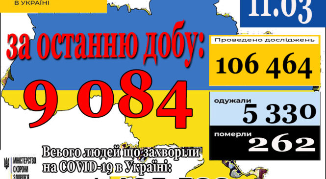 9 084 нових випадки коронавірусної хвороби COVID-19 зафіксовано в Україні станом на 11 березня 2021 року