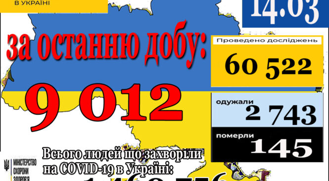 9 012 нових випадків коронавірусної хвороби COVID-19 зафіксовано в Україні станом на 14 березня 2021 року