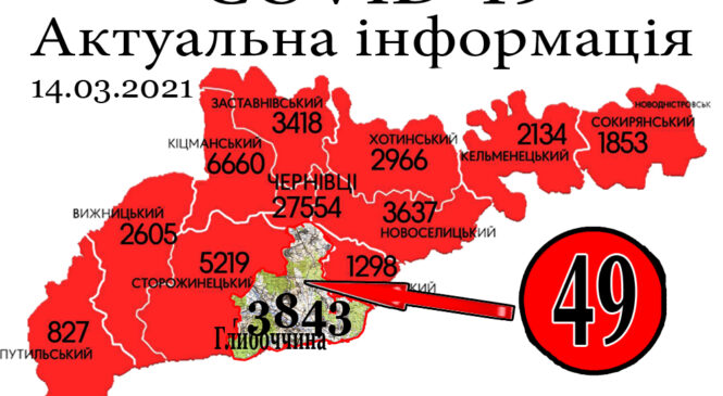 За минулу добу, 13 березня, у Глибоцькому р-ні+49 ана Буковині зафіксовано 477 нових випадків зараження коронавірусом