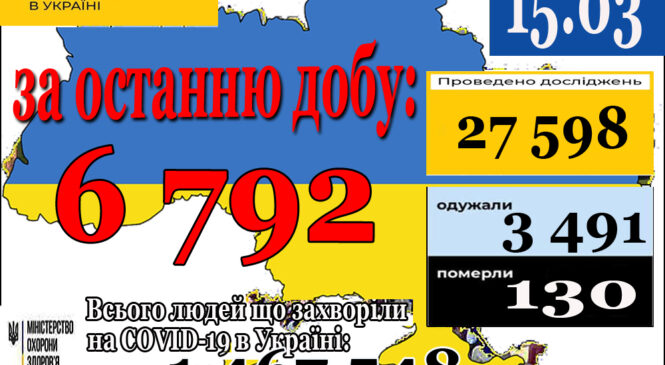 6 792 нових випадки коронавірусної хвороби COVID-19 зафіксовано в Україні станом на 15 березня 2021 року