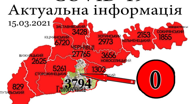 За минулу добу, 14 березня, по Глибоцькому районі-0 а на Буковині зафіксовано 396 нових випадків зараження коронавірусом