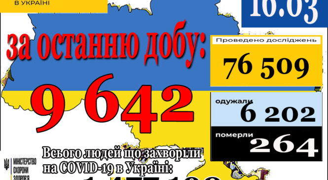 9 642 нових випадки коронавірусної хвороби COVID-19 зафіксовано в Україні станом на 16 березня 2021 року