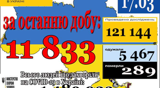 11 833 нових випадки коронавірусної хвороби COVID-19 зафіксовано в Україні станом на 17 березня 2021 року