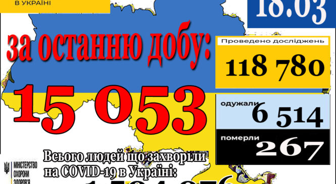 15 053 нових випадки коронавірусної хвороби COVID-19 зафіксовано в Україні станом на 18 березня 2021 року