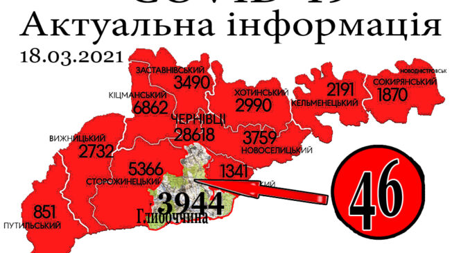 За минулу добу, 17 березня, у Глибоцькому р-ні+46 а на Буковині зафіксовано 596 нових випадків зараження коронавірусом