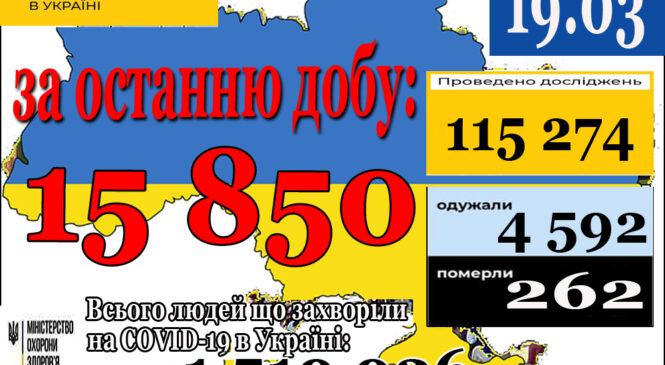 15 850 нових випадків коронавірусної хвороби COVID-19 зафіксовано в Україні станом на 19 березня 2021 року