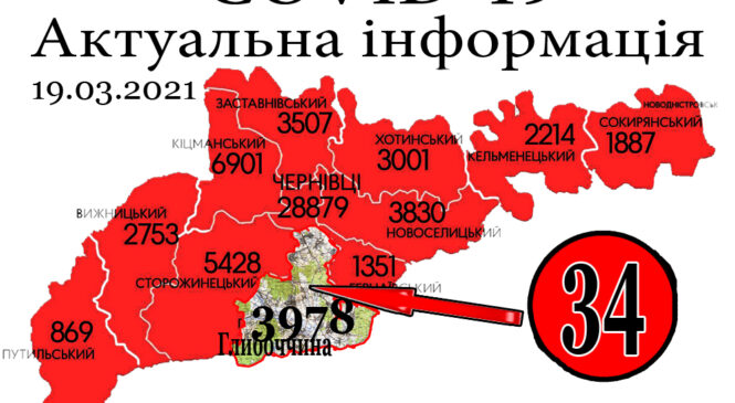 За минулу добу, 18 березня, у Глибоцькому р-ні+34 а на Буковині зафіксовано 584 нових випадки зараження коронавірусом