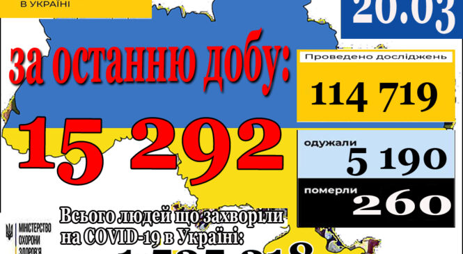 15 292 нових випадки коронавірусної хвороби COVID-19 зафіксовано в Україні станом на 20 березня 2021 року