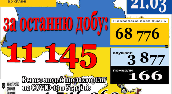 11 145 нових випадків коронавірусної хвороби COVID-19 зафіксовано в Україні станом на 21 березня 2021 року