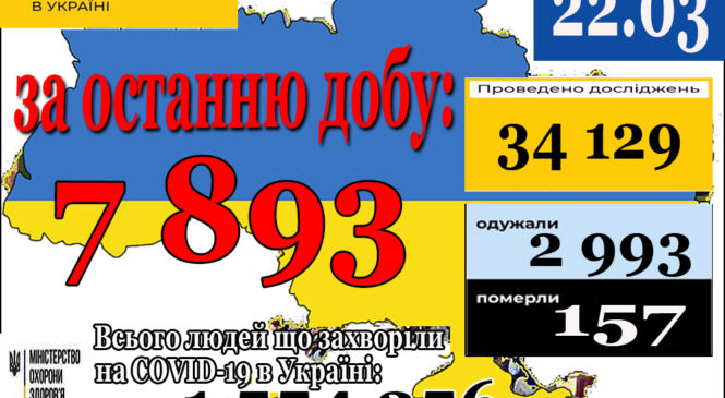 7 893 нових випадки коронавірусної хвороби COVID-19 зафіксовано в Україні станом на 22 березня 2021 року