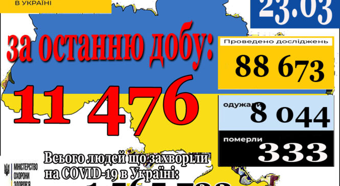 11 476 нових випадків коронавірусної хвороби COVID-19 зафіксовано в Україні станом на 23 березня 2021 року